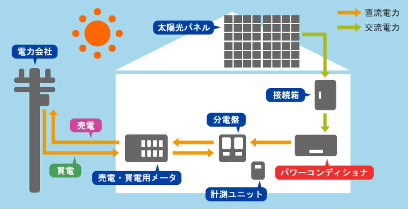 太陽光発電のフローチャート